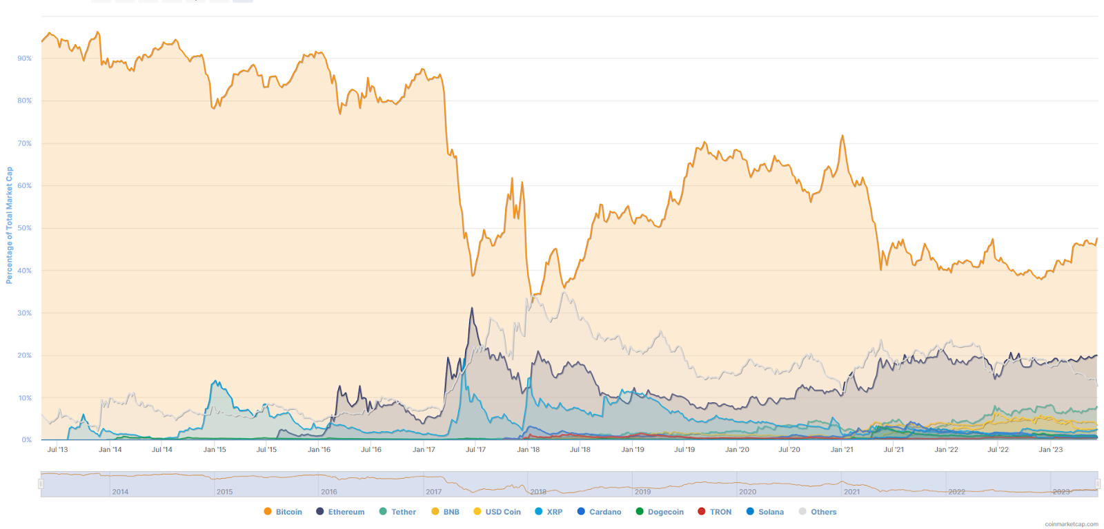 Crypto Dominance Explained